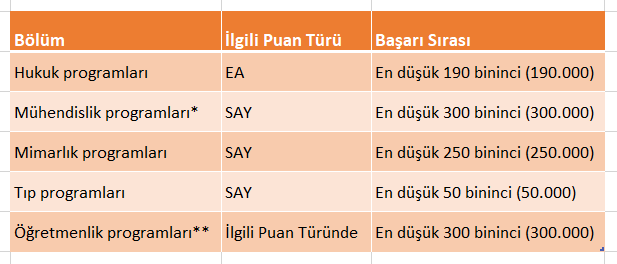Güncel En Düşük Başarı Sırası Kriterleri