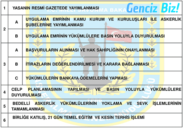 Bedelli Askerlik Başvuru Süreci
