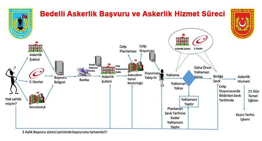 Bedelli Askerlik Başvurusu Nasıl Yapılır?